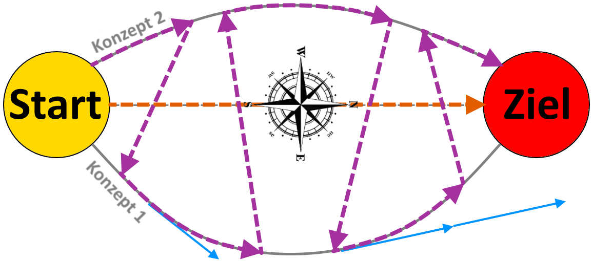 Kompass-Modell